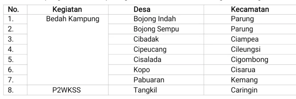 Publikasi Kinerja DPKPP Kabupaten Bogor  2025