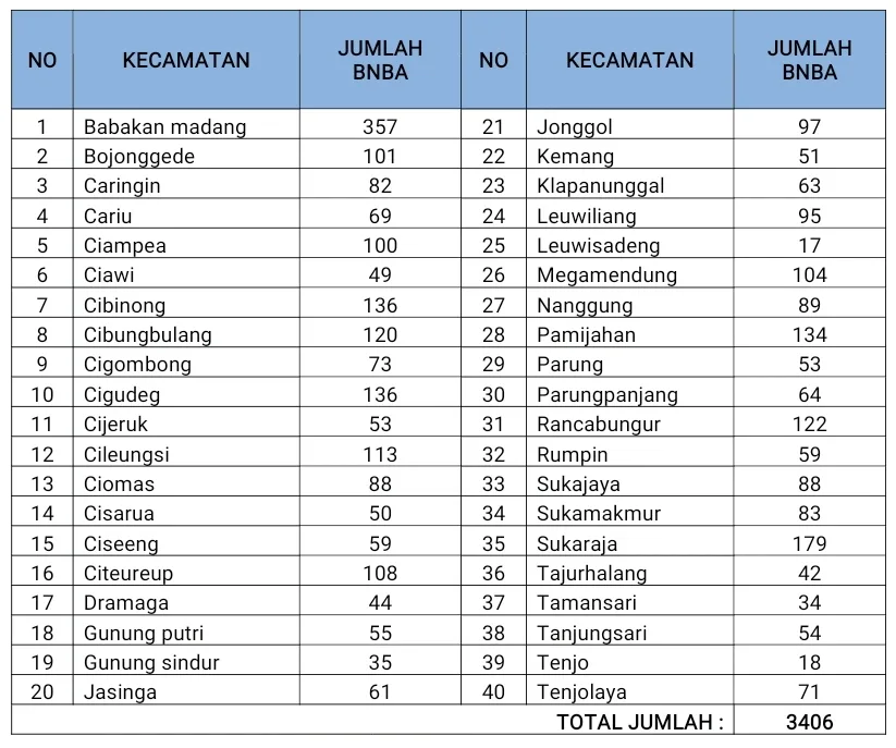 Publikasi Kinerja DPKPP Kabupaten Bogor  2025