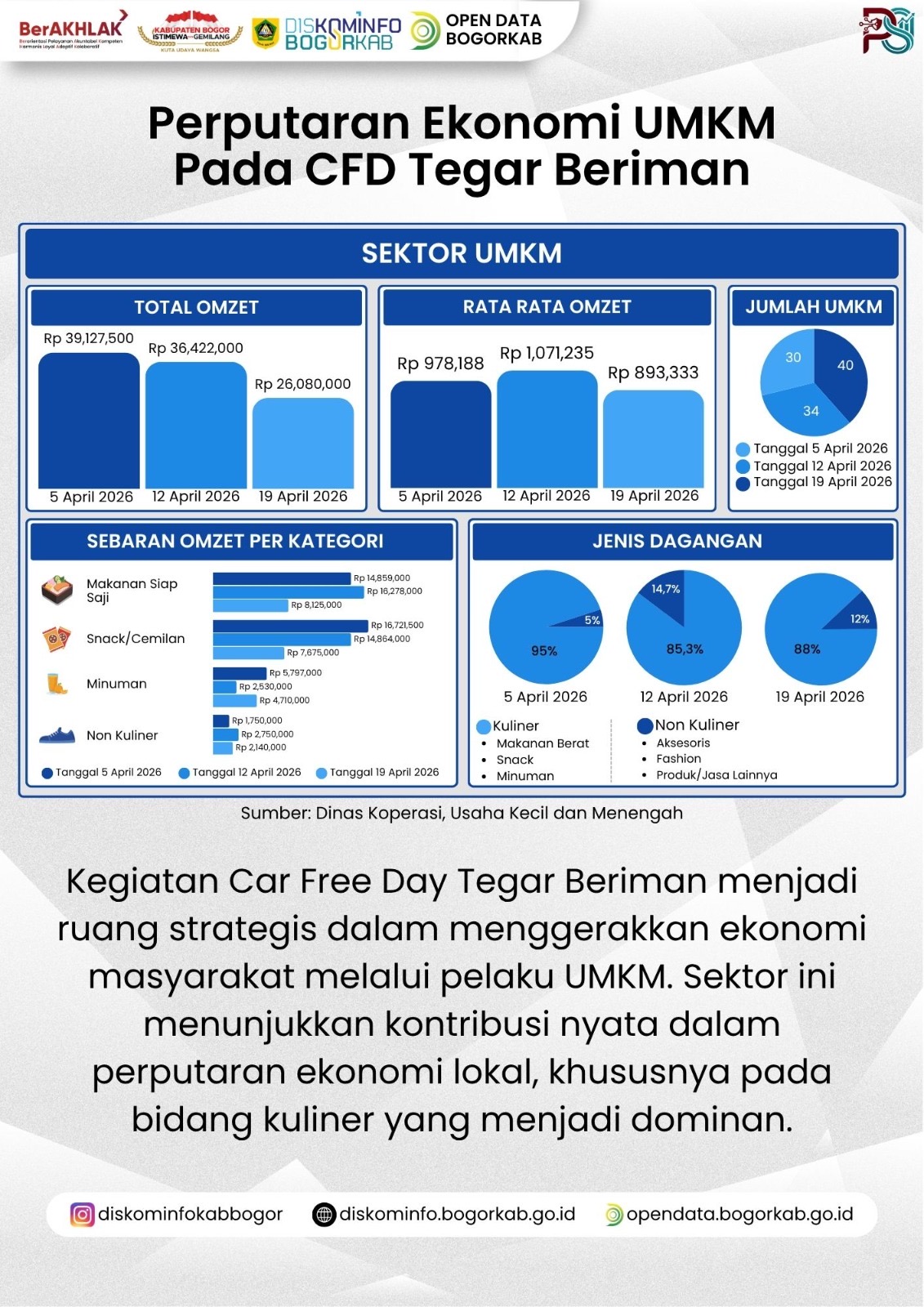 CFD Tegar Beriman Melejit, Bupati Rudy Ubah Ruang Publik Jadi Motor Ekonomi dan Layanan Terpadu 2026