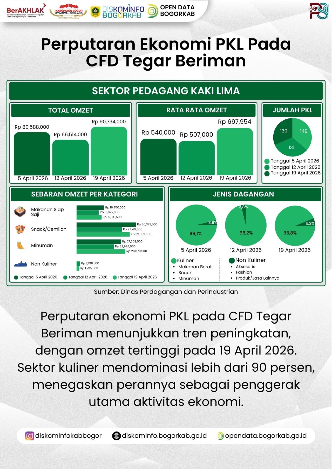 CFD Tegar Beriman Melejit, Bupati Rudy Ubah Ruang Publik Jadi Motor Ekonomi dan Layanan Terpadu 2026